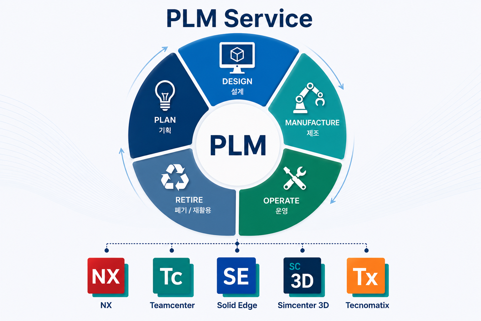 PLM Service